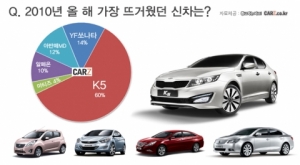기아 ‘K5’, 소비자가 뽑은 올 해 가장 ‘핫한 신차’ 1위 차지